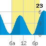 Entrance tide chart for Sunday, June 23, 2024