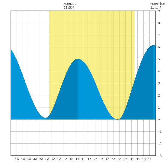 Entrance tide chart for Monday, June 24, 2024
