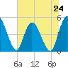 Entrance tide chart for Monday, June 24, 2024