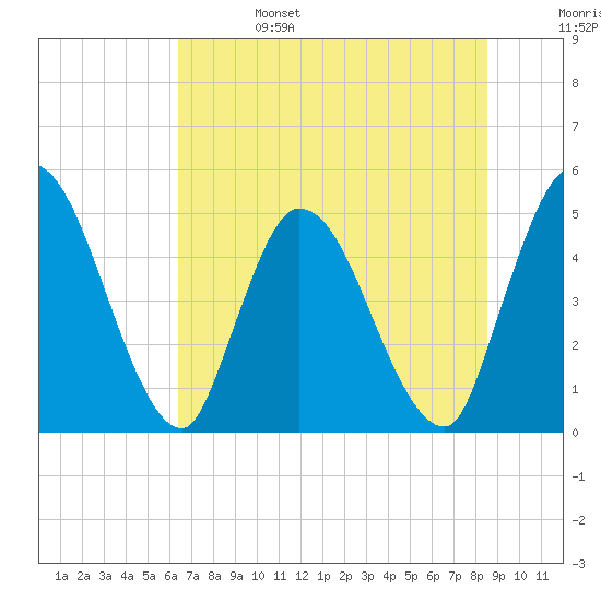 Entrance tide chart for Tuesday, June 25, 2024