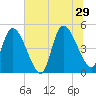 Entrance tide chart for Saturday, June 29, 2024
