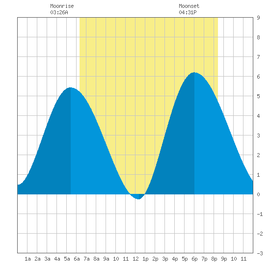 Entrance tide chart for Sunday, June 2, 2024