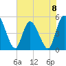 Entrance tide chart for Saturday, June 8, 2024