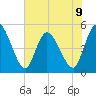 Entrance tide chart for Sunday, June 9, 2024