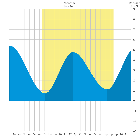 Entrance tide chart for Wednesday, July 10, 2024