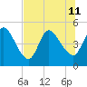 Entrance tide chart for Thursday, July 11, 2024