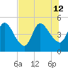 Entrance tide chart for Friday, July 12, 2024