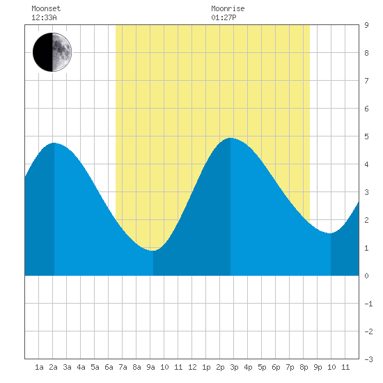 Entrance tide chart for Saturday, July 13, 2024