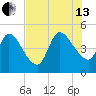 Entrance tide chart for Saturday, July 13, 2024