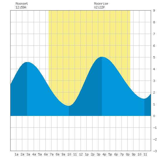 Entrance tide chart for Sunday, July 14, 2024