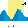 Entrance tide chart for Sunday, July 14, 2024