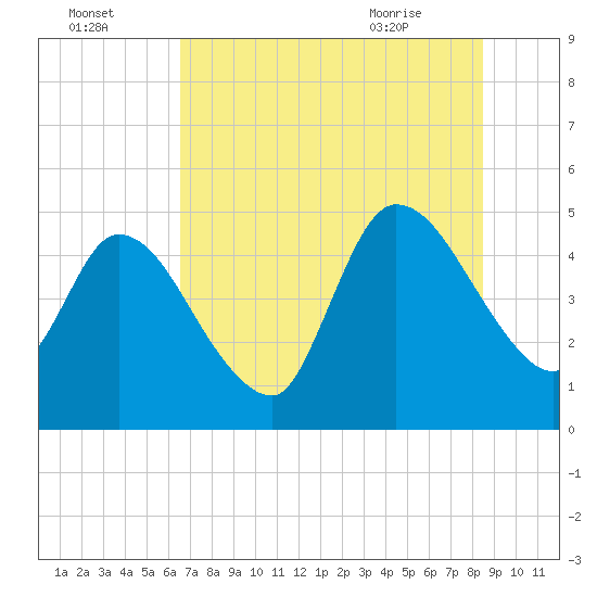 Entrance tide chart for Monday, July 15, 2024