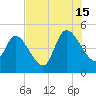 Entrance tide chart for Monday, July 15, 2024