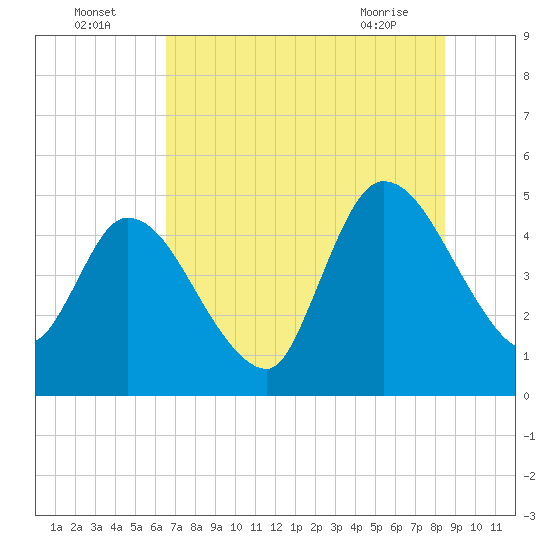 Entrance tide chart for Tuesday, July 16, 2024