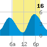 Entrance tide chart for Tuesday, July 16, 2024
