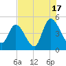 Entrance tide chart for Wednesday, July 17, 2024