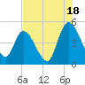 Entrance tide chart for Thursday, July 18, 2024