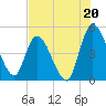 Entrance tide chart for Saturday, July 20, 2024