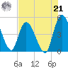 Entrance tide chart for Sunday, July 21, 2024