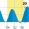 Entrance tide chart for Monday, July 22, 2024