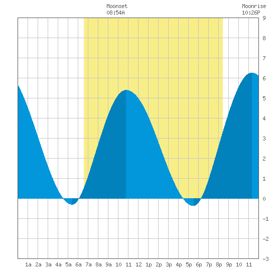 Entrance tide chart for Tuesday, July 23, 2024