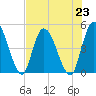 Entrance tide chart for Tuesday, July 23, 2024