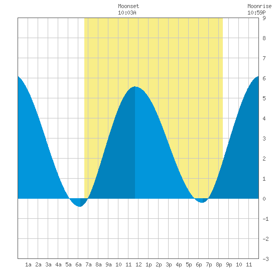 Entrance tide chart for Wednesday, July 24, 2024