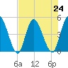 Entrance tide chart for Wednesday, July 24, 2024