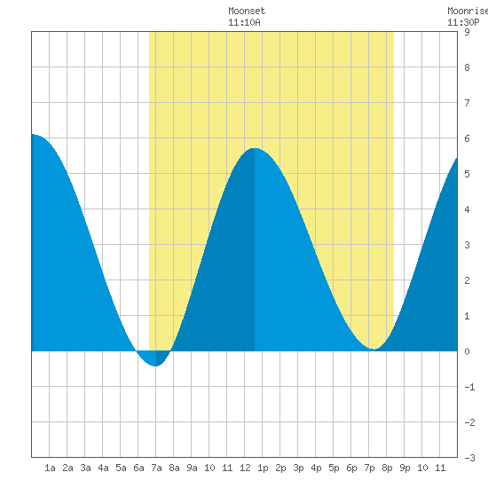Entrance tide chart for Thursday, July 25, 2024