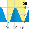 Entrance tide chart for Thursday, July 25, 2024