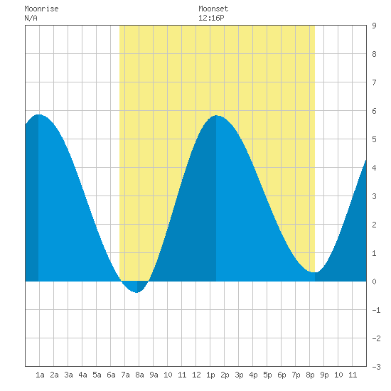 Entrance tide chart for Friday, July 26, 2024