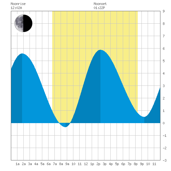 Entrance tide chart for Saturday, July 27, 2024
