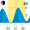 Entrance tide chart for Saturday, July 27, 2024
