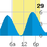 Entrance tide chart for Monday, July 29, 2024