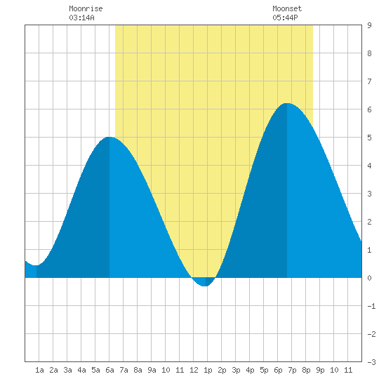 Entrance tide chart for Tuesday, July 2, 2024