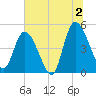 Entrance tide chart for Tuesday, July 2, 2024