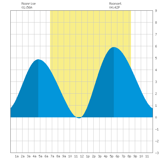 Entrance tide chart for Tuesday, July 30, 2024