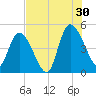 Entrance tide chart for Tuesday, July 30, 2024