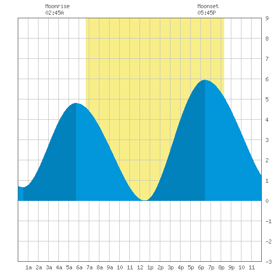 Entrance tide chart for Wednesday, July 31, 2024