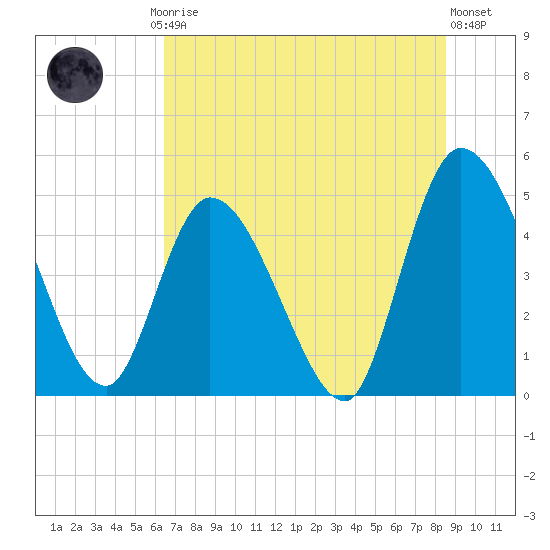 Entrance tide chart for Friday, July 5, 2024