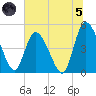 Entrance tide chart for Friday, July 5, 2024