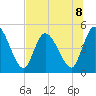 Entrance tide chart for Monday, July 8, 2024