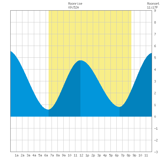 Entrance tide chart for Tuesday, July 9, 2024