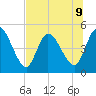Entrance tide chart for Tuesday, July 9, 2024