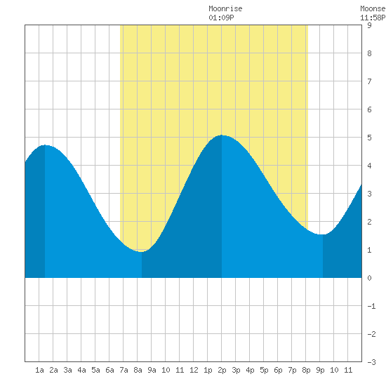 Entrance tide chart for Sunday, August 11, 2024