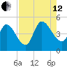 Entrance tide chart for Monday, August 12, 2024