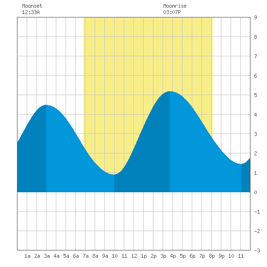Entrance tide chart for Tuesday, August 13, 2024