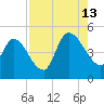 Entrance tide chart for Tuesday, August 13, 2024
