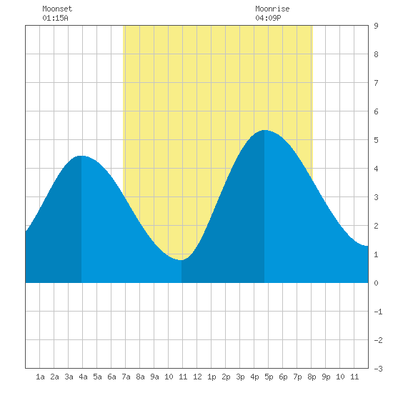 Entrance tide chart for Wednesday, August 14, 2024