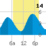 Entrance tide chart for Wednesday, August 14, 2024